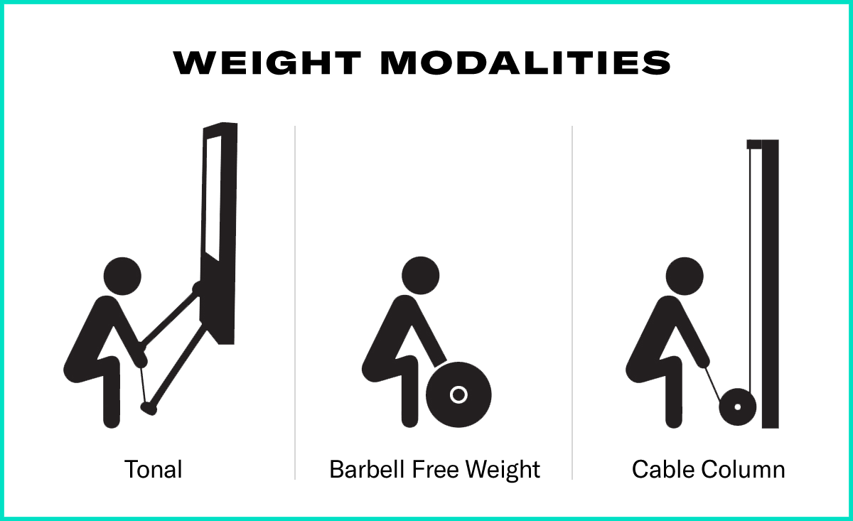 Stick figure images of weight modalities comparing Tonal, barbell free weight, and cable column. 